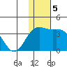 Shemya Island tide chart for Thursday, December 5, 2024