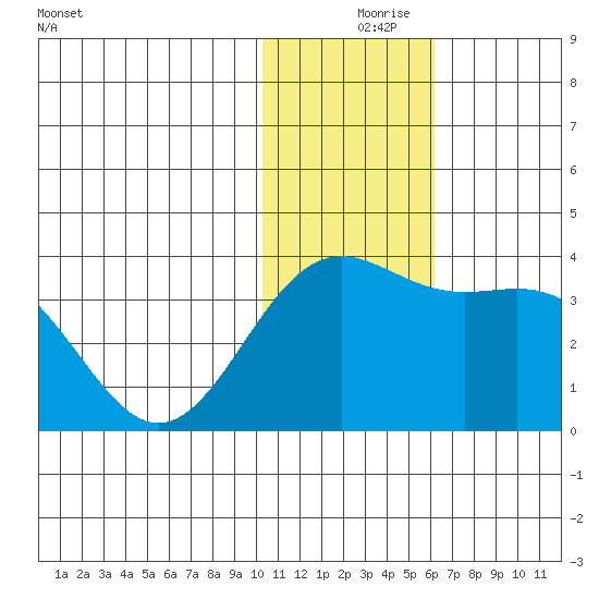Shemya Island tide chart for Friday, December 6, 2024