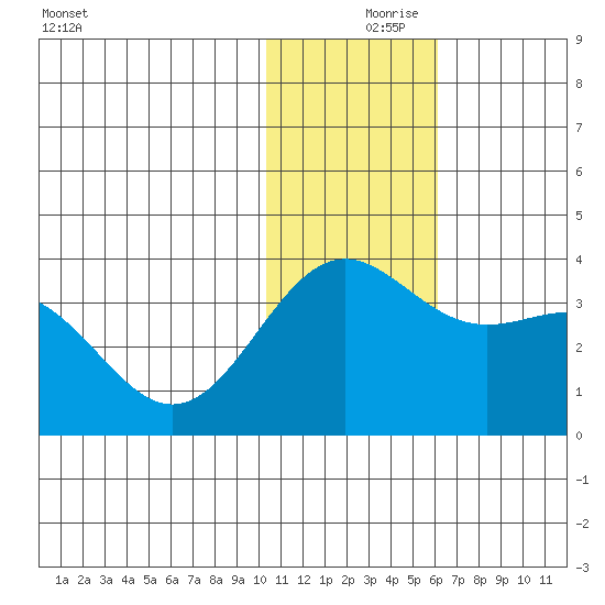 Shemya Island tide chart for Saturday, December 7, 2024