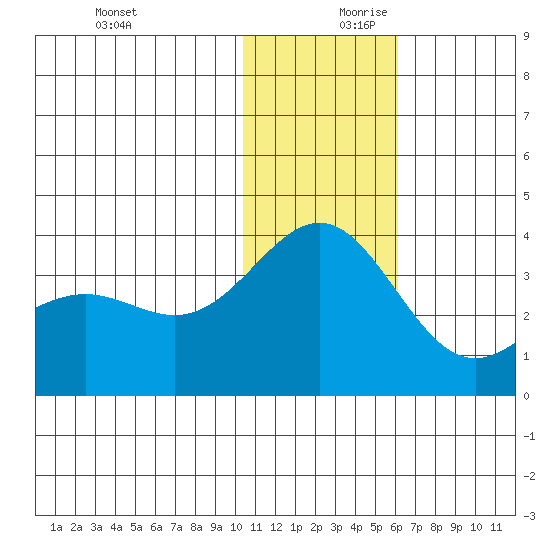 Shemya Island tide chart for Monday, December 9, 2024