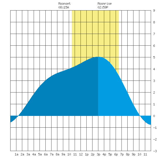 Shemya Island tide chart for Friday, January 10, 2025