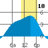 Shemya Island tide chart for Friday, January 10, 2025