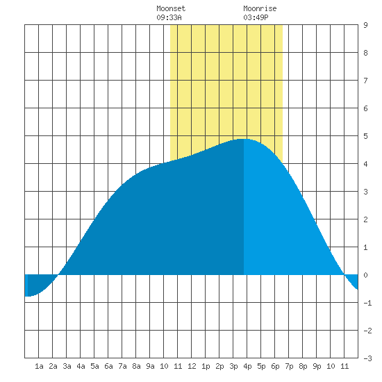 Shemya Island tide chart for Saturday, January 11, 2025