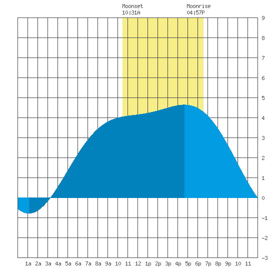 Shemya Island tide chart for Sunday, January 12, 2025