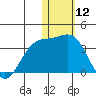 Shemya Island tide chart for Sunday, January 12, 2025