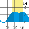 Shemya Island tide chart for Tuesday, January 14, 2025