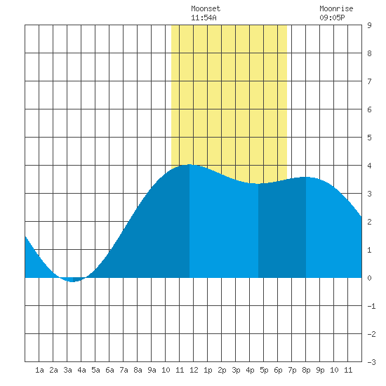 Shemya Island tide chart for Wednesday, January 15, 2025