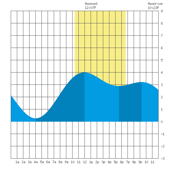 Shemya Island tide chart for Thursday, January 16, 2025