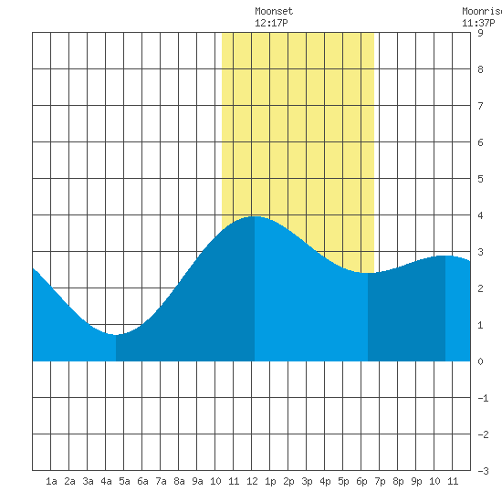 Shemya Island tide chart for Friday, January 17, 2025