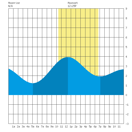 Shemya Island tide chart for Saturday, January 18, 2025