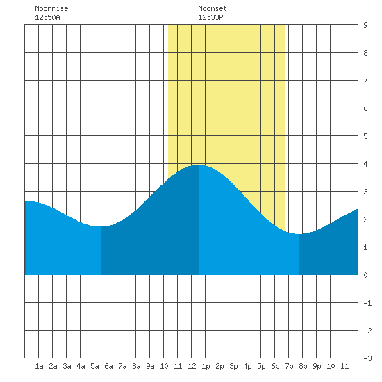 Shemya Island tide chart for Sunday, January 19, 2025