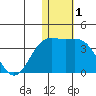 Shemya Island tide chart for Wednesday, January 1, 2025