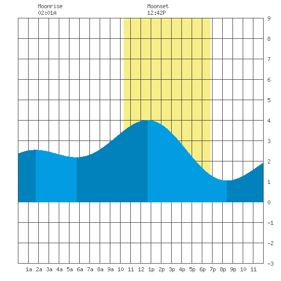 Shemya Island tide chart for Monday, January 20, 2025