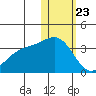 Shemya Island tide chart for Thursday, January 23, 2025