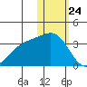 Shemya Island tide chart for Friday, January 24, 2025