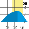 Shemya Island tide chart for Saturday, January 25, 2025
