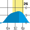 Shemya Island tide chart for Sunday, January 26, 2025