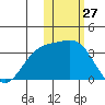 Shemya Island tide chart for Monday, January 27, 2025