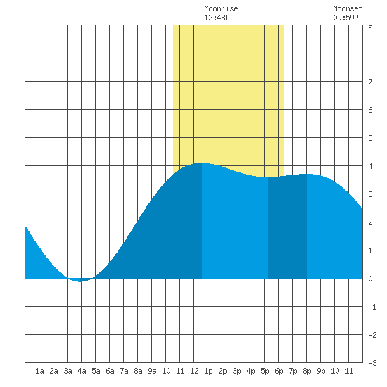 Shemya Island tide chart for Thursday, January 2, 2025
