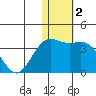 Shemya Island tide chart for Thursday, January 2, 2025