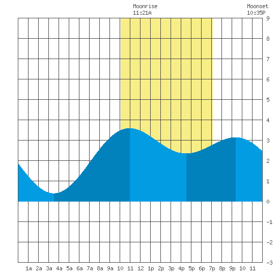Shemya Island tide chart for Friday, January 31, 2025