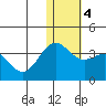 Shemya Island tide chart for Saturday, January 4, 2025