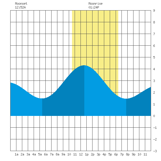 Shemya Island tide chart for Sunday, January 5, 2025