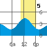 Shemya Island tide chart for Sunday, January 5, 2025