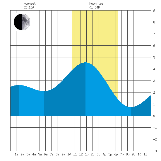 Shemya Island tide chart for Monday, January 6, 2025