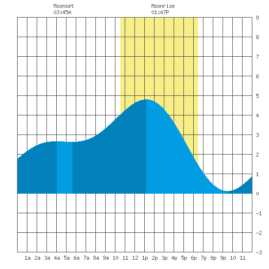 Shemya Island tide chart for Tuesday, January 7, 2025