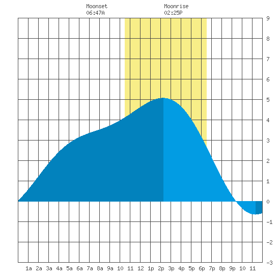 Shemya Island tide chart for Thursday, January 9, 2025