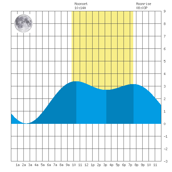 Shemya Island tide chart for Wednesday, February 12, 2025
