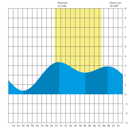 Shemya Island tide chart for Thursday, February 13, 2025