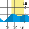 Shemya Island tide chart for Thursday, February 13, 2025