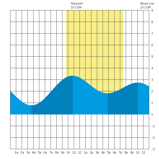 Shemya Island tide chart for Friday, February 14, 2025