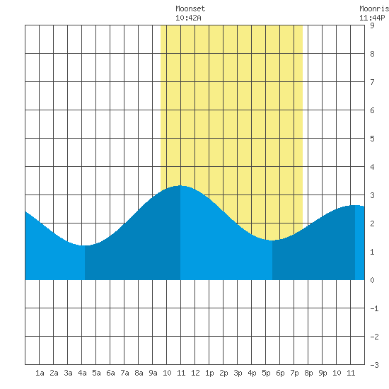 Shemya Island tide chart for Saturday, February 15, 2025