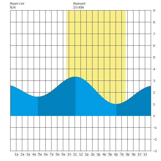 Shemya Island tide chart for Sunday, February 16, 2025