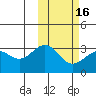 Shemya Island tide chart for Sunday, February 16, 2025