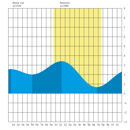 Shemya Island tide chart for Monday, February 17, 2025