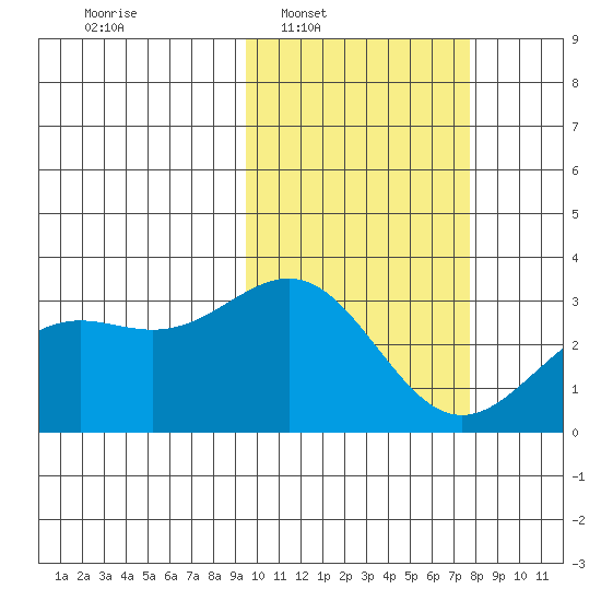 Shemya Island tide chart for Tuesday, February 18, 2025