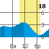 Shemya Island tide chart for Tuesday, February 18, 2025