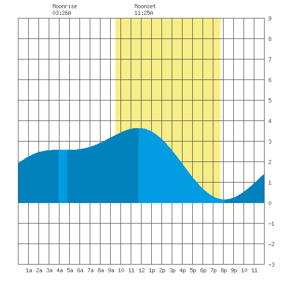 Shemya Island tide chart for Wednesday, February 19, 2025