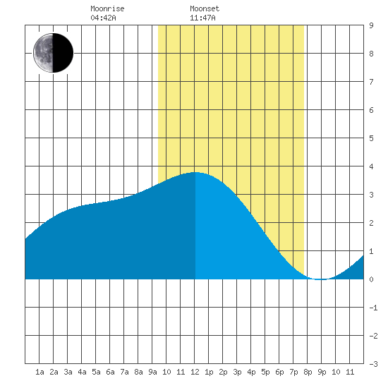 Shemya Island tide chart for Thursday, February 20, 2025