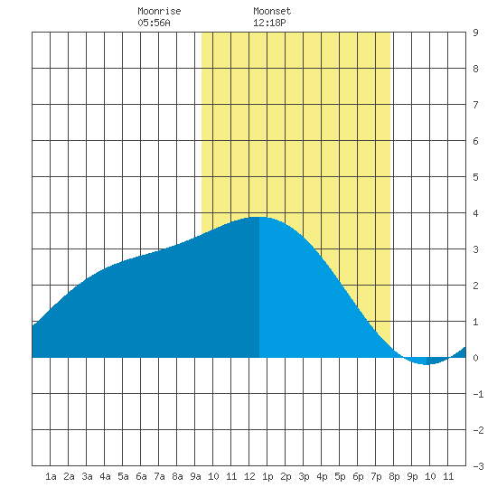 Shemya Island tide chart for Friday, February 21, 2025