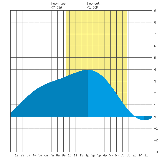 Shemya Island tide chart for Saturday, February 22, 2025