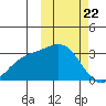 Shemya Island tide chart for Saturday, February 22, 2025