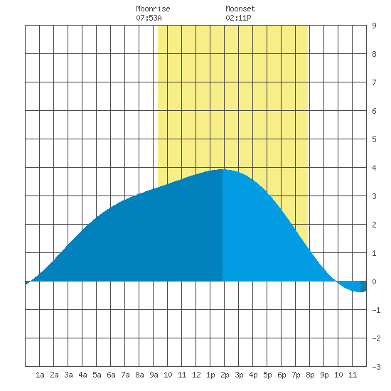 Shemya Island tide chart for Sunday, February 23, 2025