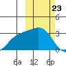 Shemya Island tide chart for Sunday, February 23, 2025