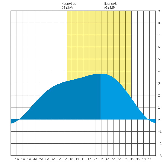 Shemya Island tide chart for Monday, February 24, 2025
