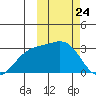 Shemya Island tide chart for Monday, February 24, 2025
